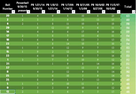powerball numbers frequency table.
